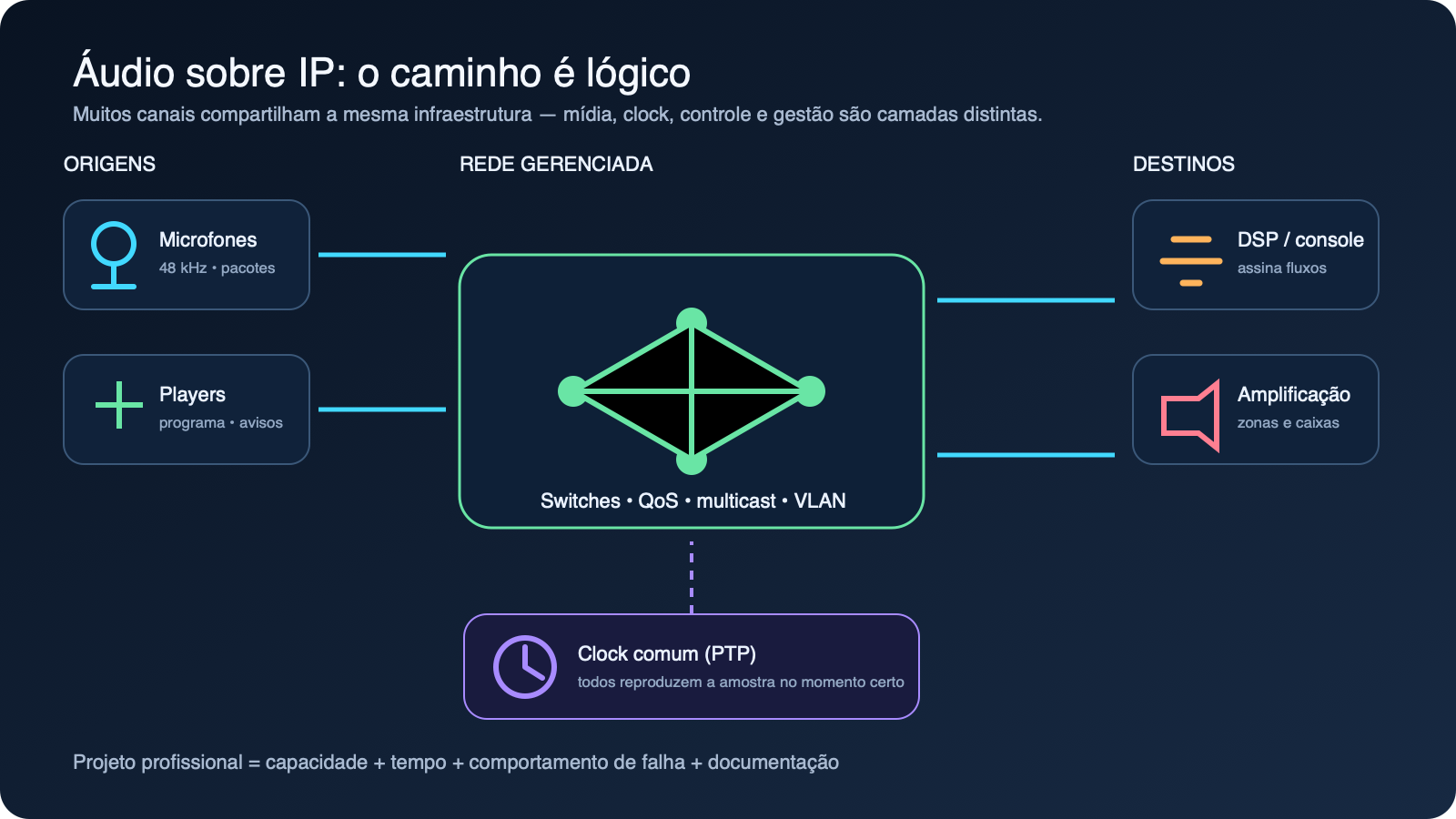 Fluxo de áudio sobre IP com endpoints, switches e relógio comum