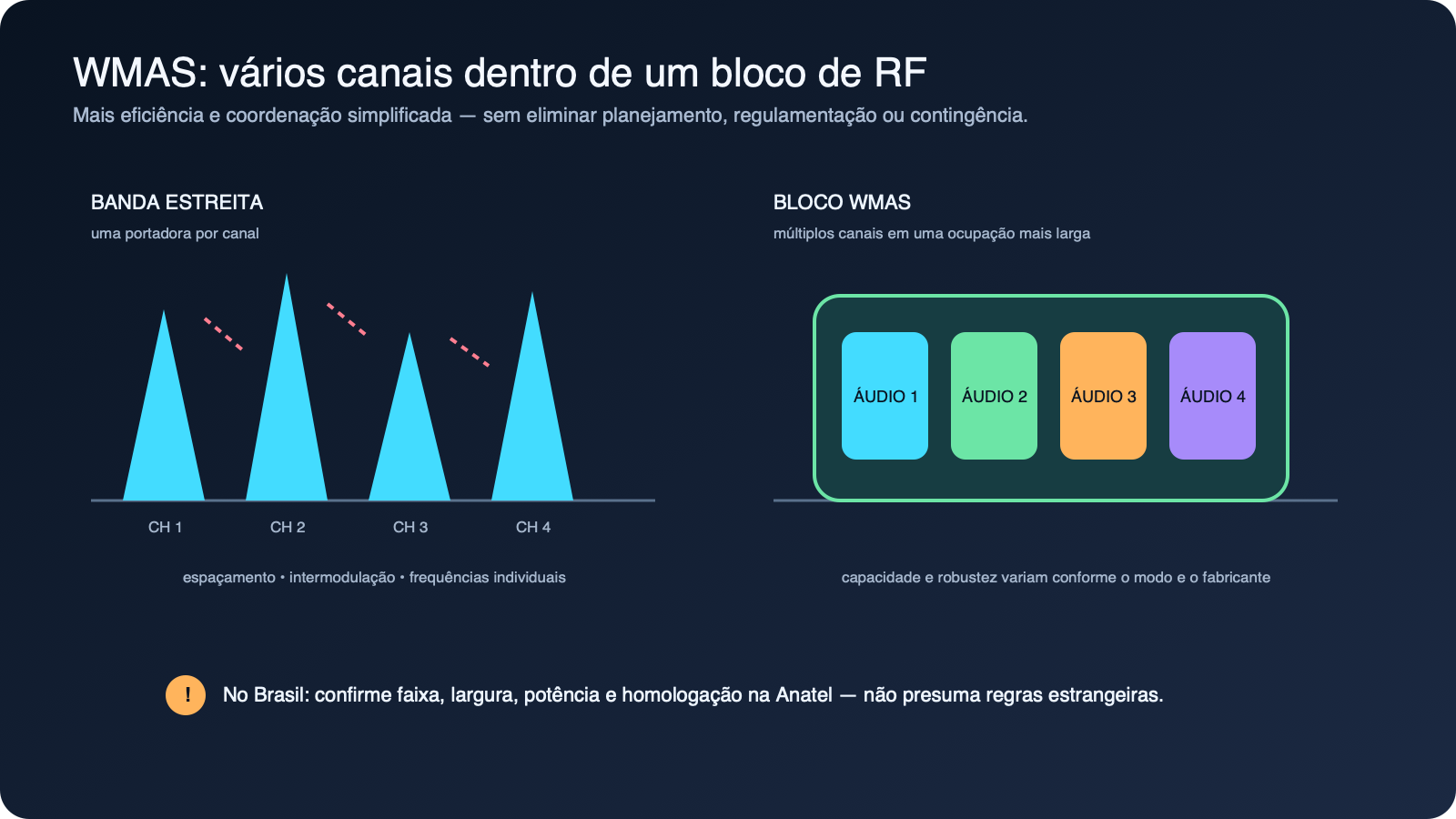 Comparação conceitual entre portadoras estreitas e um bloco WMAS multicanal