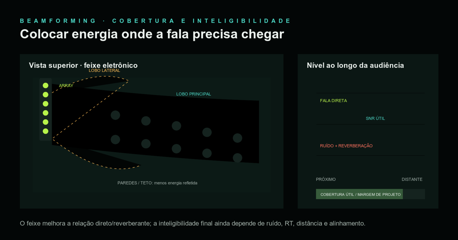 Comparação entre feixe de captação de microfone e feixe de cobertura de alto-falante