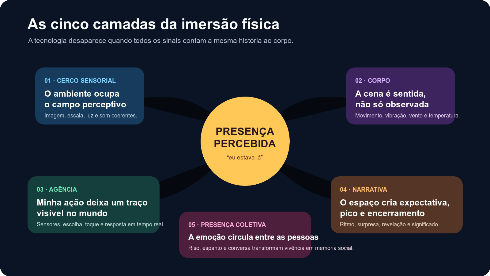 As cinco camadas da imersão física