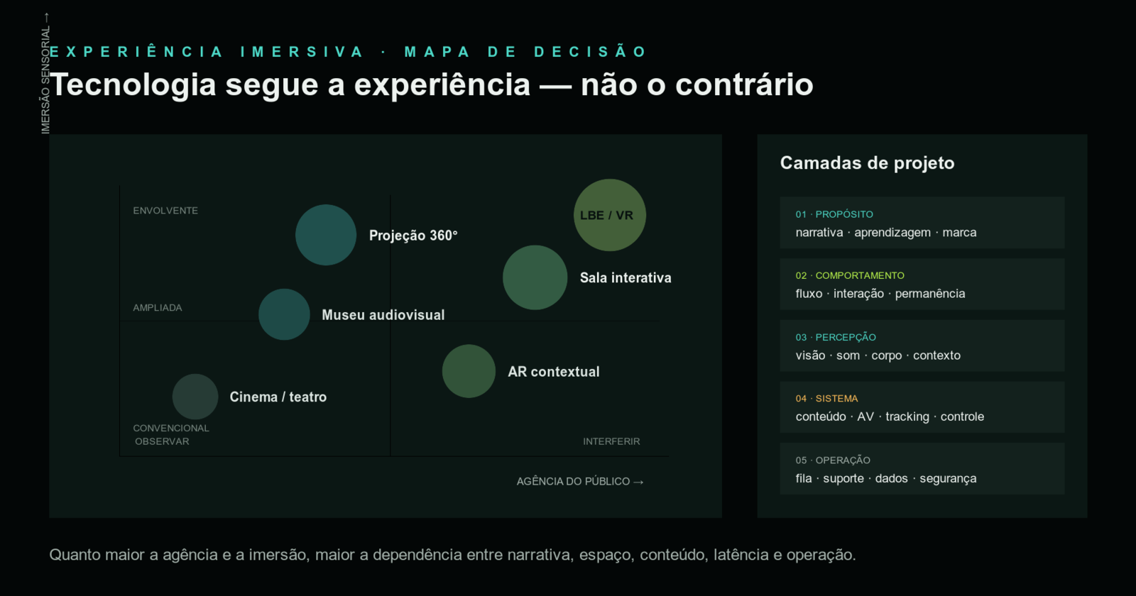 Mapa comparativo das experiências imersivas